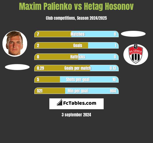 Maxim Palienko vs Hetag Hosonov h2h player stats