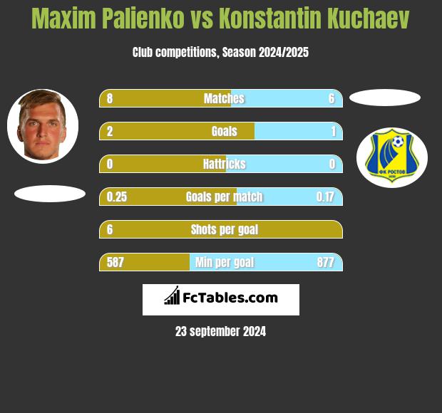 Maxim Palienko vs Konstantin Kuchaev h2h player stats