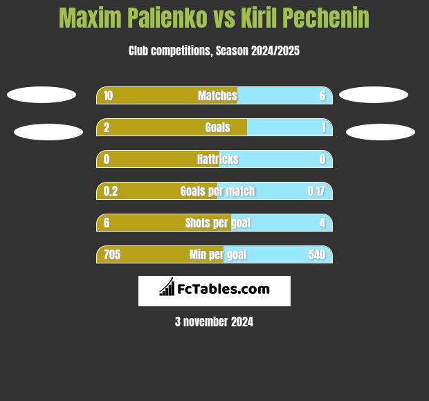 Maxim Palienko vs Kiril Pechenin h2h player stats