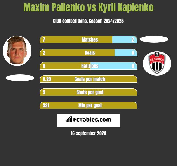 Maxim Palienko vs Kyril Kaplenko h2h player stats