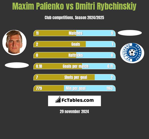 Maxim Palienko vs Dmitri Rybchinskiy h2h player stats