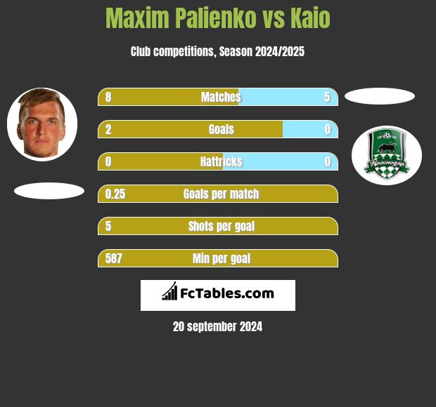 Maxim Palienko vs Kaio h2h player stats