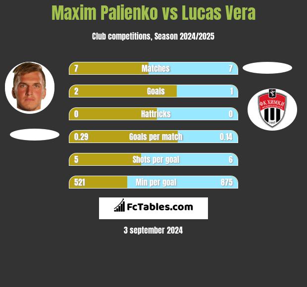 Maxim Palienko vs Lucas Vera h2h player stats