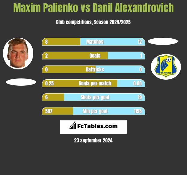 Maxim Palienko vs Danil Alexandrovich h2h player stats