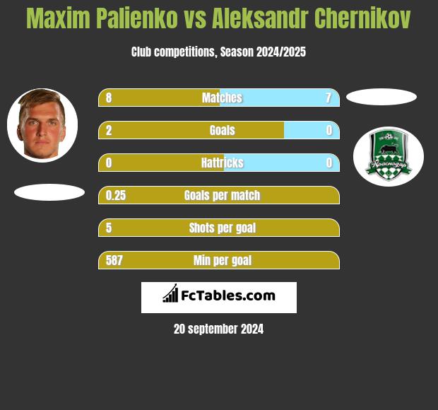 Maxim Palienko vs Aleksandr Chernikov h2h player stats