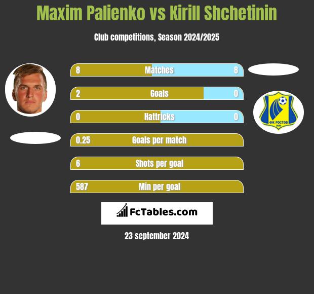 Maxim Palienko vs Kirill Shchetinin h2h player stats