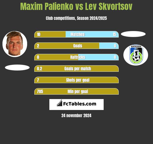 Maxim Palienko vs Lev Skvortsov h2h player stats