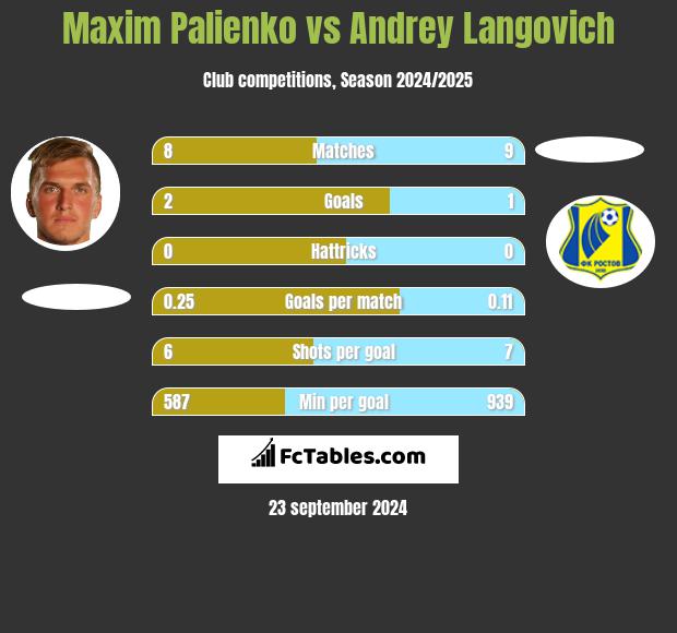 Maxim Palienko vs Andrey Langovich h2h player stats