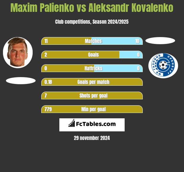 Maxim Palienko vs Aleksandr Kovalenko h2h player stats