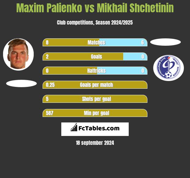 Maxim Palienko vs Mikhail Shchetinin h2h player stats