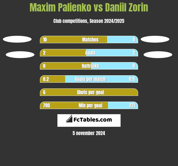 Maxim Palienko vs Daniil Zorin h2h player stats