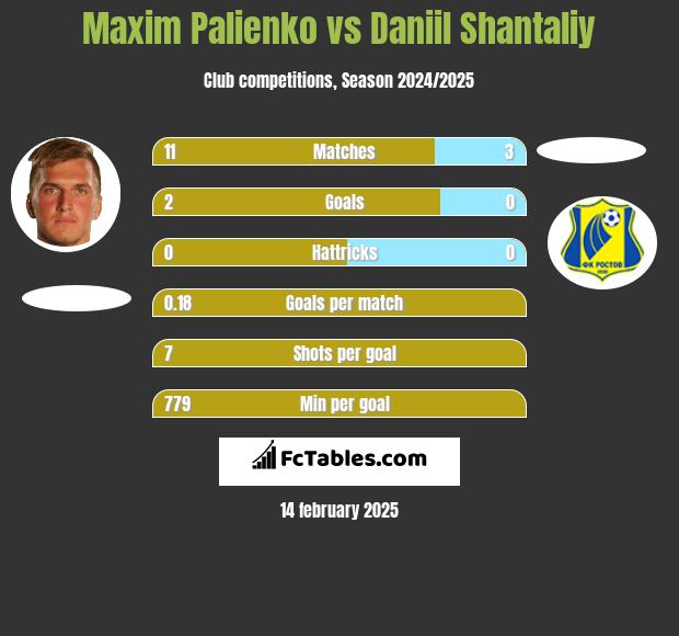 Maxim Palienko vs Daniil Shantaliy h2h player stats