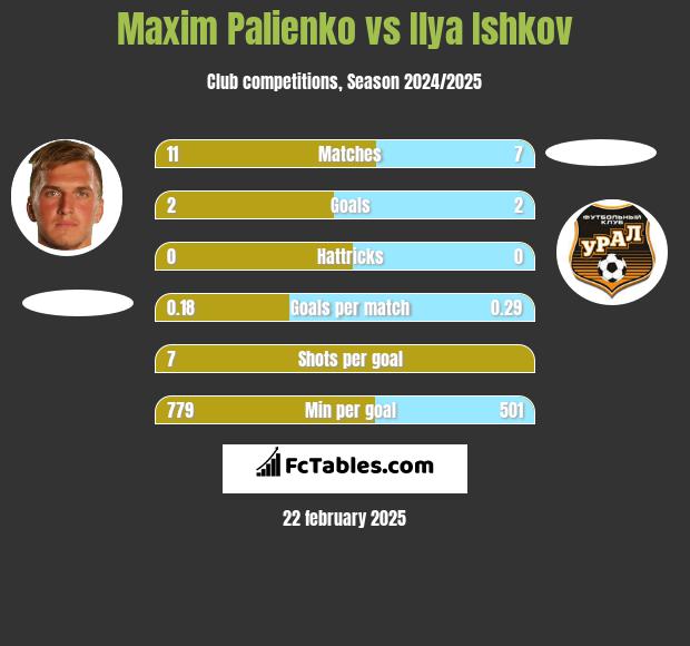 Maxim Palienko vs Ilya Ishkov h2h player stats