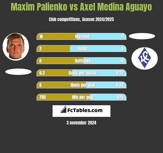 Maxim Palienko vs Axel Medina Aguayo h2h player stats