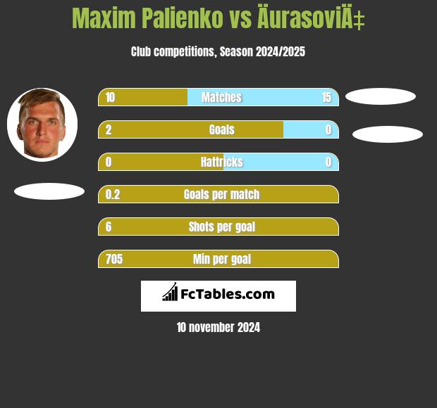 Maxim Palienko vs ÄurasoviÄ‡ h2h player stats