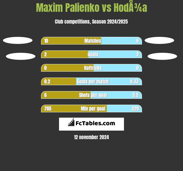 Maxim Palienko vs HodÅ¾a h2h player stats