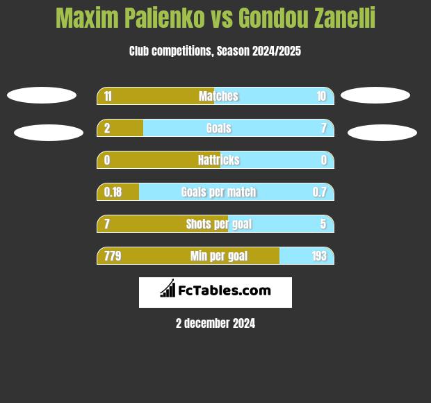 Maxim Palienko vs Gondou Zanelli h2h player stats