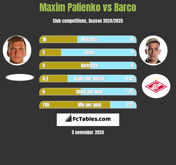 Maxim Palienko vs Barco h2h player stats