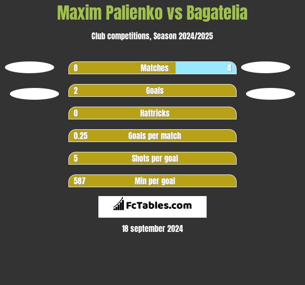 Maxim Palienko vs Bagatelia h2h player stats