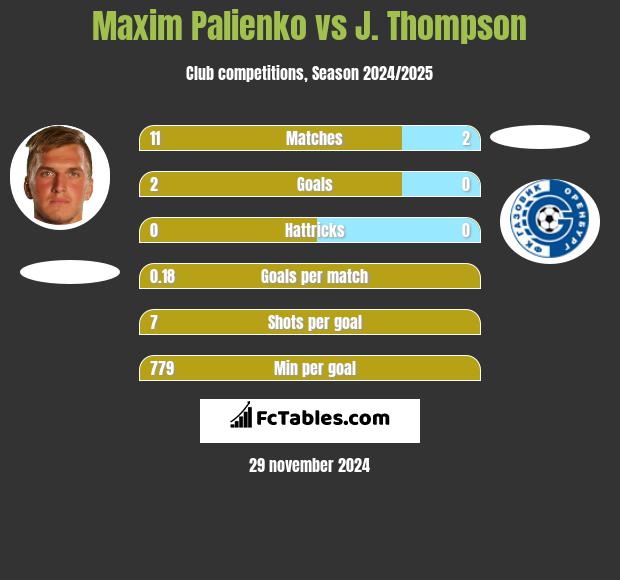 Maxim Palienko vs J. Thompson h2h player stats