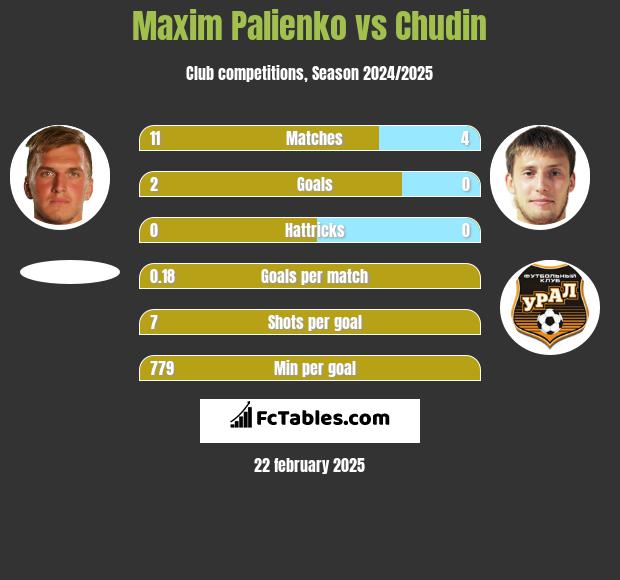 Maxim Palienko vs Chudin h2h player stats