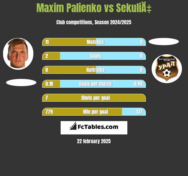 Maxim Palienko vs SekuliÄ‡ h2h player stats