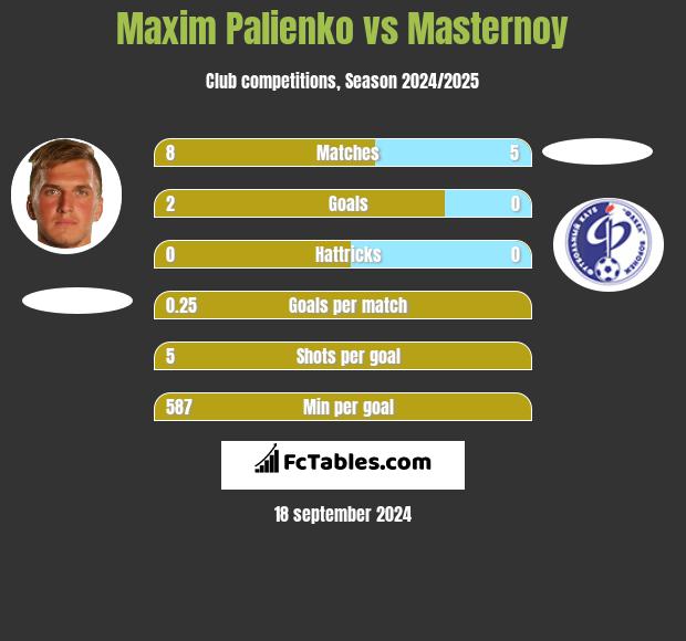 Maxim Palienko vs Masternoy h2h player stats