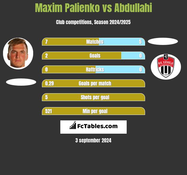 Maxim Palienko vs Abdullahi h2h player stats