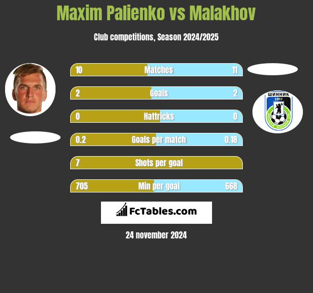 Maxim Palienko vs Malakhov h2h player stats