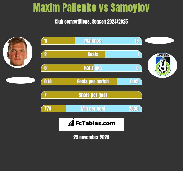 Maxim Palienko vs Samoylov h2h player stats