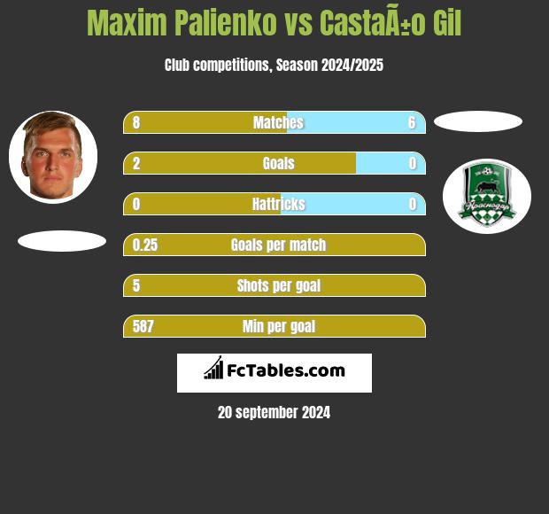 Maxim Palienko vs CastaÃ±o Gil h2h player stats