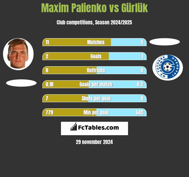 Maxim Palienko vs Gürlük h2h player stats