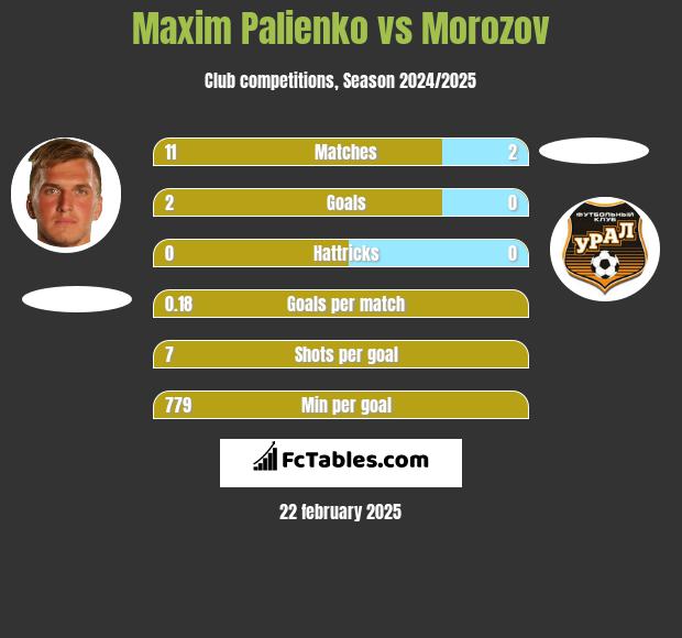 Maxim Palienko vs Morozov h2h player stats