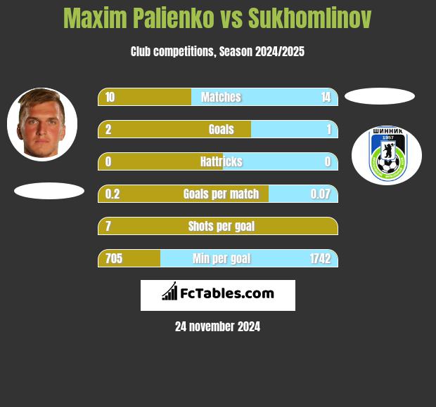 Maxim Palienko vs Sukhomlinov h2h player stats