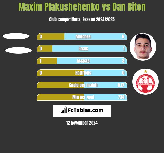 Maxim Plakushchenko vs Dan Biton h2h player stats