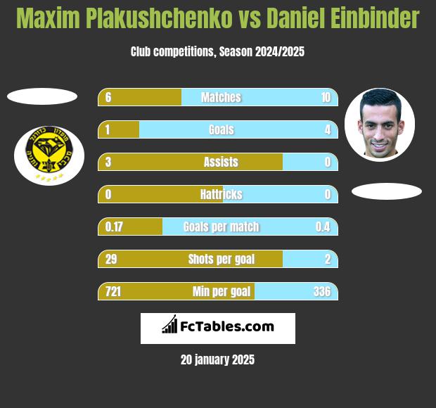 Maxim Plakushchenko vs Daniel Einbinder h2h player stats