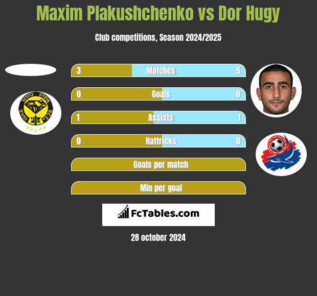 Maxim Plakushchenko vs Dor Hugy h2h player stats