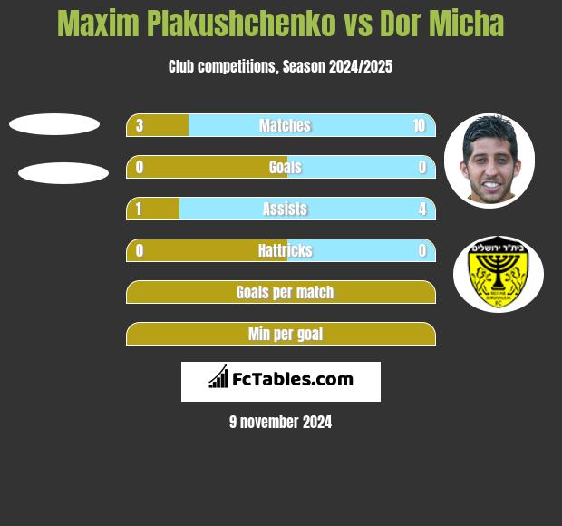 Maxim Plakushchenko vs Dor Micha h2h player stats