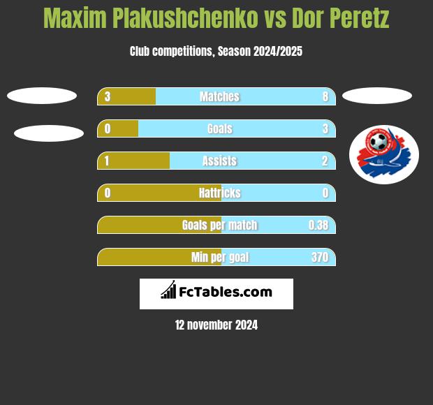 Maxim Plakushchenko vs Dor Peretz h2h player stats