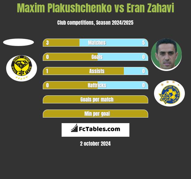 Maxim Plakushchenko vs Eran Zahavi h2h player stats