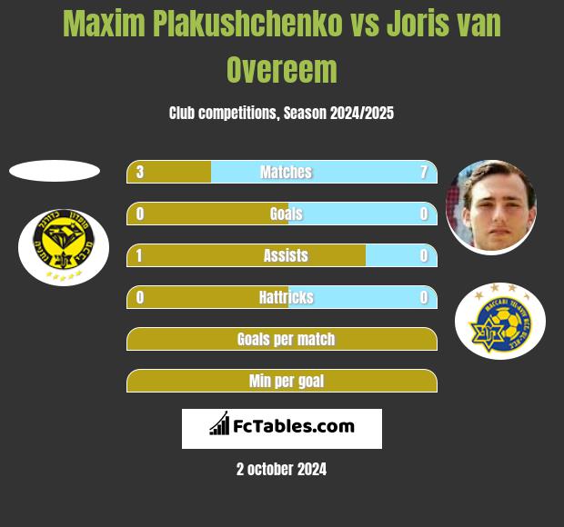 Maxim Plakushchenko vs Joris van Overeem h2h player stats