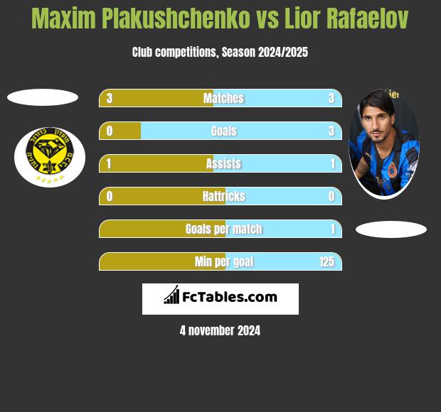 Maxim Plakushchenko vs Lior Refaelov h2h player stats