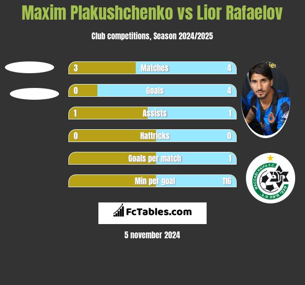 Maxim Plakushchenko vs Lior Rafaelov h2h player stats