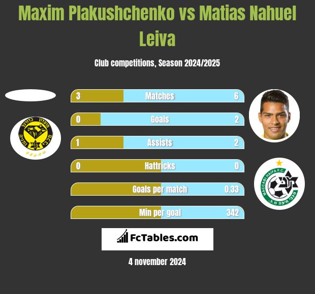 Maxim Plakushchenko vs Matias Nahuel Leiva h2h player stats