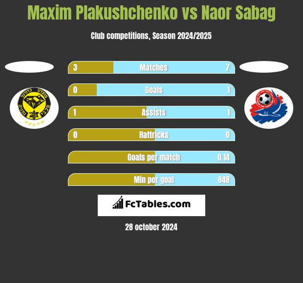 Maxim Plakushchenko vs Naor Sabag h2h player stats