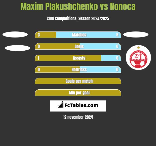 Maxim Plakushchenko vs Nonoca h2h player stats