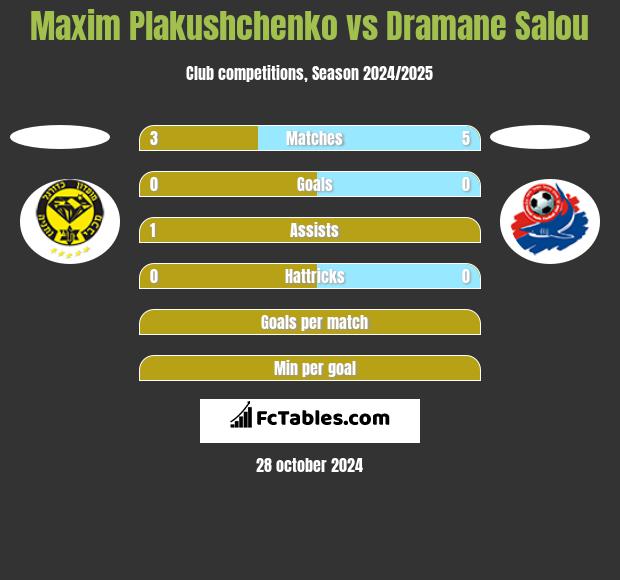 Maxim Plakushchenko vs Dramane Salou h2h player stats