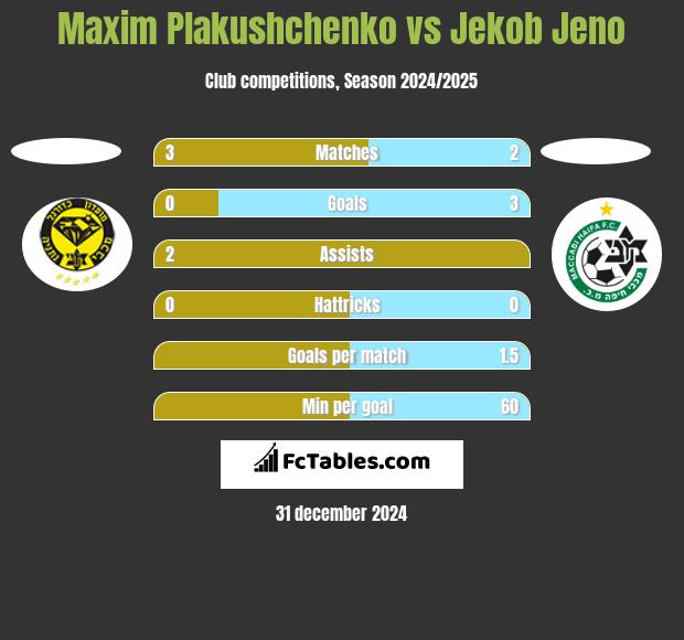 Maxim Plakushchenko vs Jekob Jeno h2h player stats