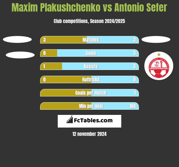 Maxim Plakushchenko vs Antonio Sefer h2h player stats