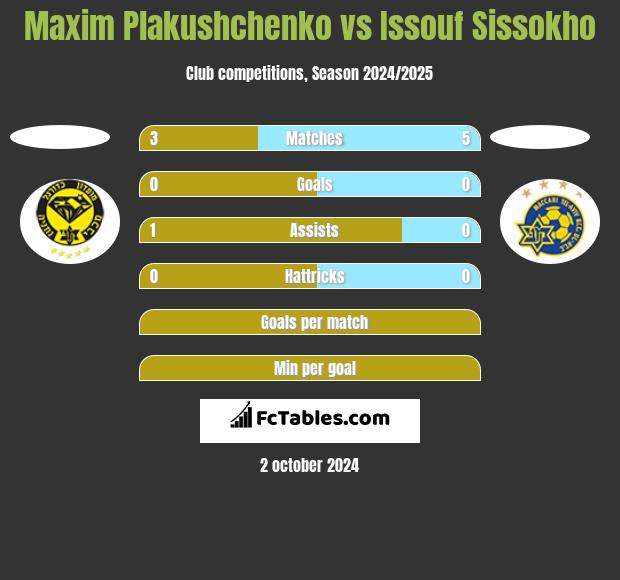 Maxim Plakushchenko vs Issouf Sissokho h2h player stats